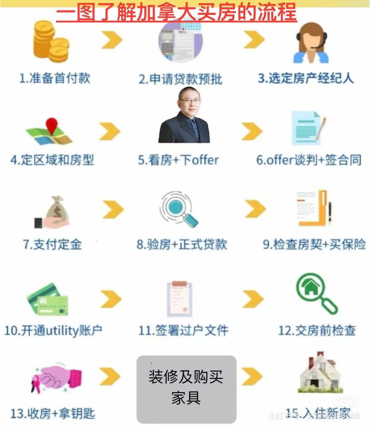 Home Buying Process Overview in Canada