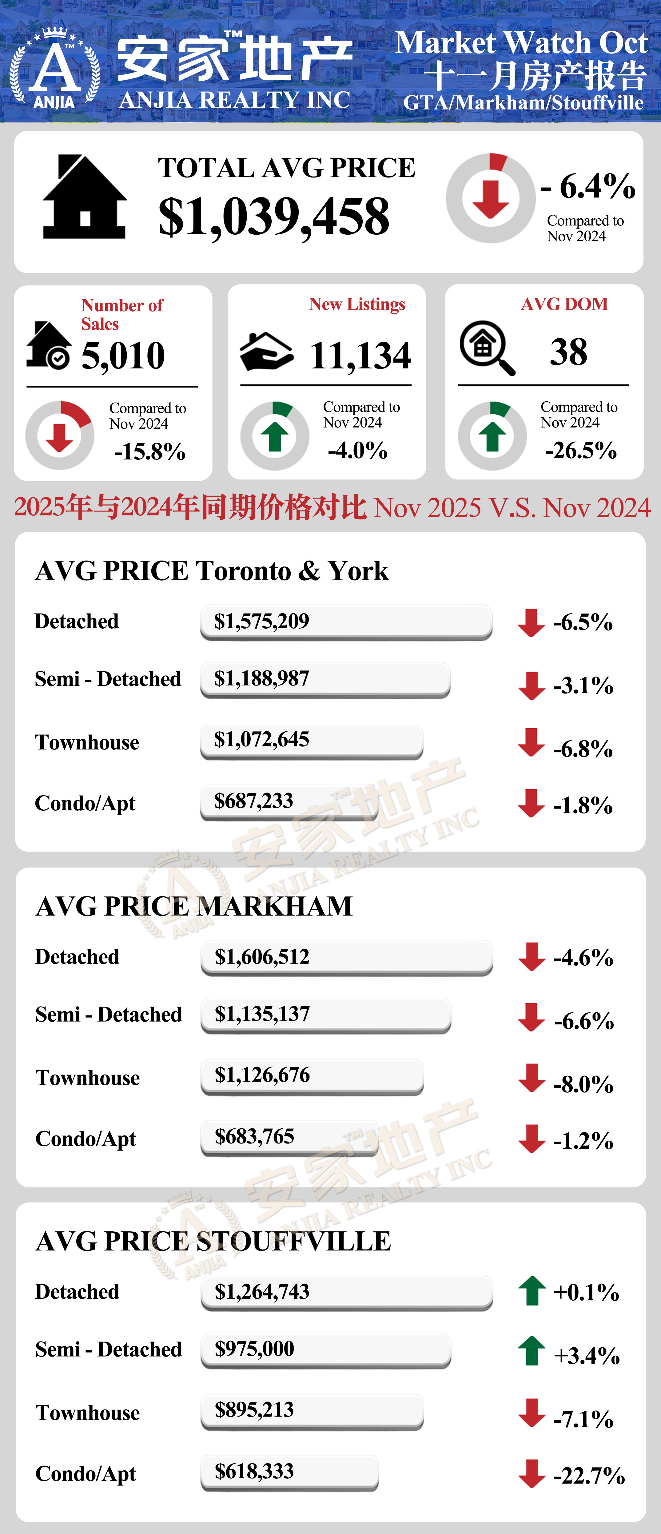 GTA/Markham/Stouffville November Real Estate Market Data