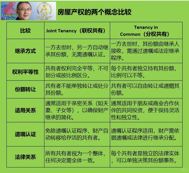 Comparison of Two Types of Property Ownership